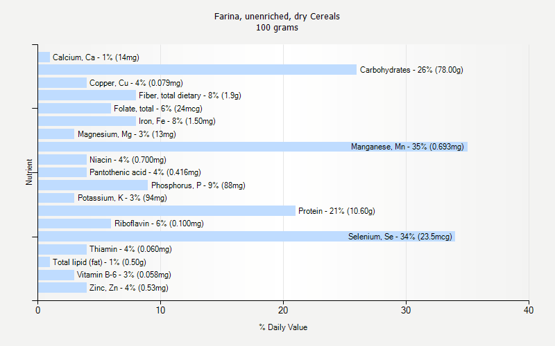 % Daily Value for Farina, unenriched, dry Cereals 100 grams 