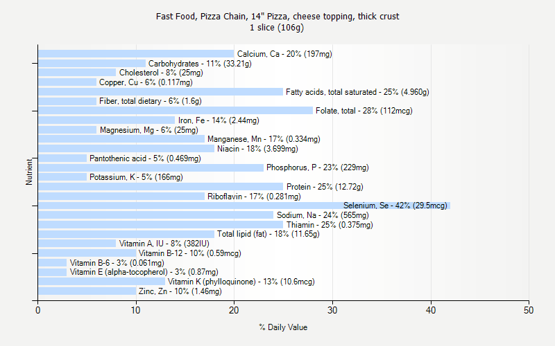 % Daily Value for Fast Food, Pizza Chain, 14" Pizza, cheese topping, thick crust 1 slice (106g)