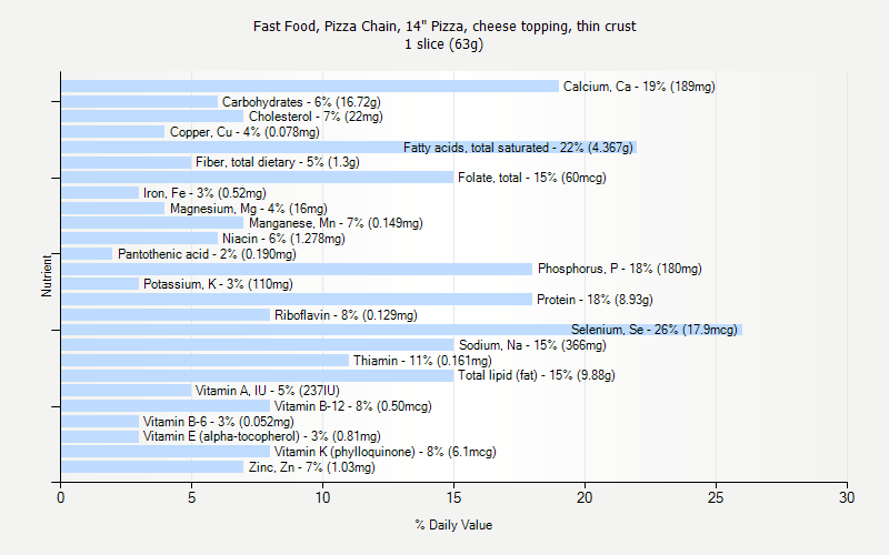 % Daily Value for Fast Food, Pizza Chain, 14" Pizza, cheese topping, thin crust 1 slice (63g)