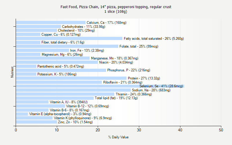 % Daily Value for Fast Food, Pizza Chain, 14" pizza, pepperoni topping, regular crust 1 slice (108g)