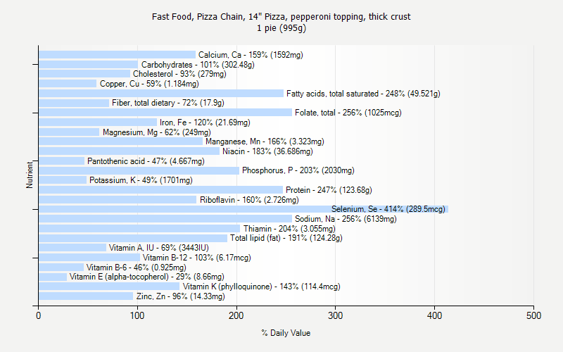 % Daily Value for Fast Food, Pizza Chain, 14" Pizza, pepperoni topping, thick crust 1 pie (995g)