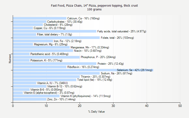 % Daily Value for Fast Food, Pizza Chain, 14" Pizza, pepperoni topping, thick crust 100 grams 