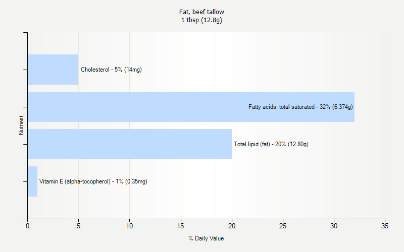 % Daily Value for Fat, beef tallow 1 tbsp (12.8g)