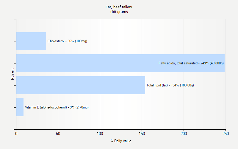 % Daily Value for Fat, beef tallow 100 grams 