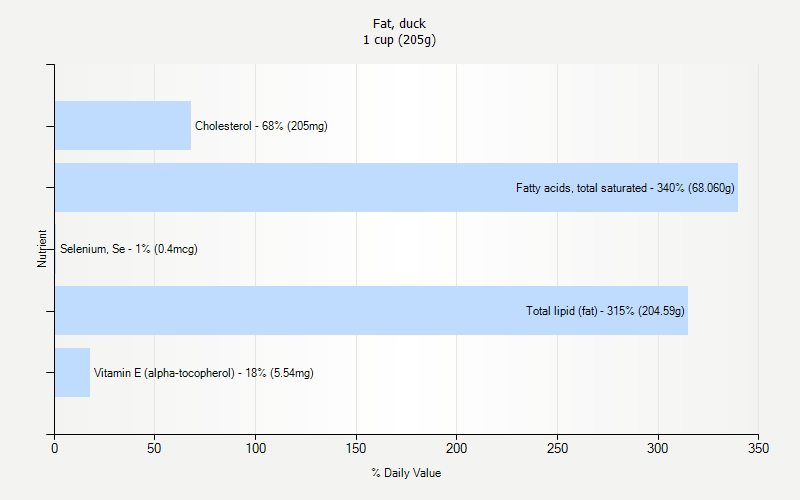 % Daily Value for Fat, duck 1 cup (205g)