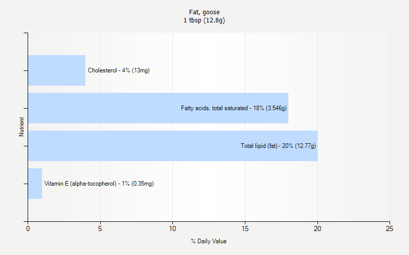 % Daily Value for Fat, goose 1 tbsp (12.8g)