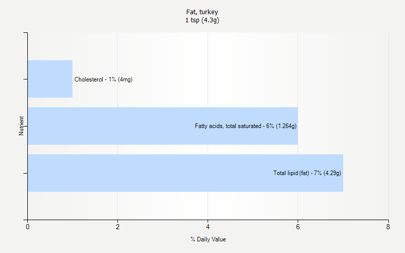 % Daily Value for Fat, turkey 1 tsp (4.3g)