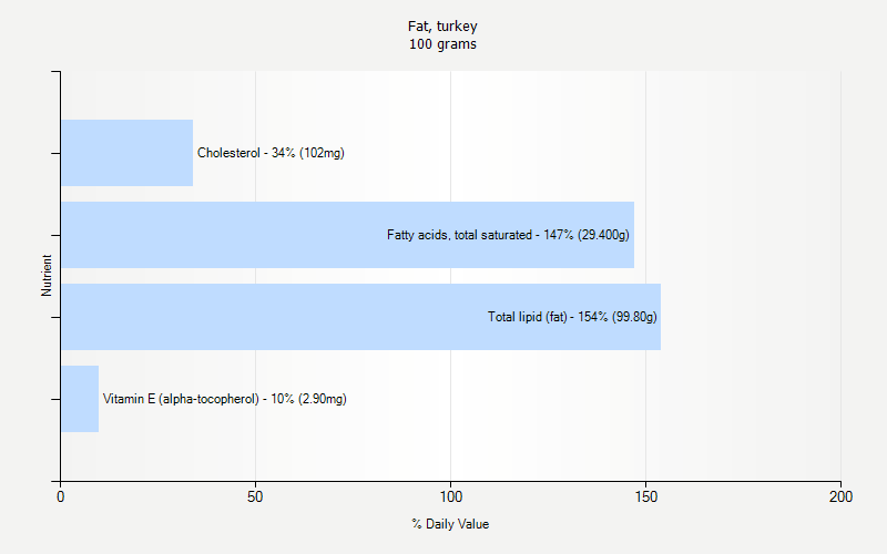 % Daily Value for Fat, turkey 100 grams 