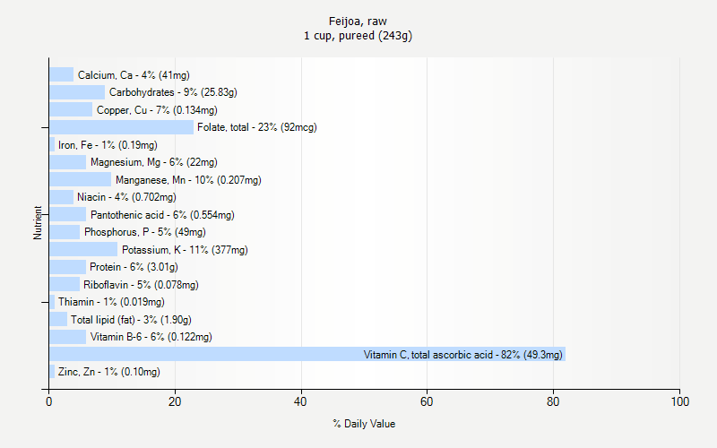 % Daily Value for Feijoa, raw 1 cup, pureed (243g)