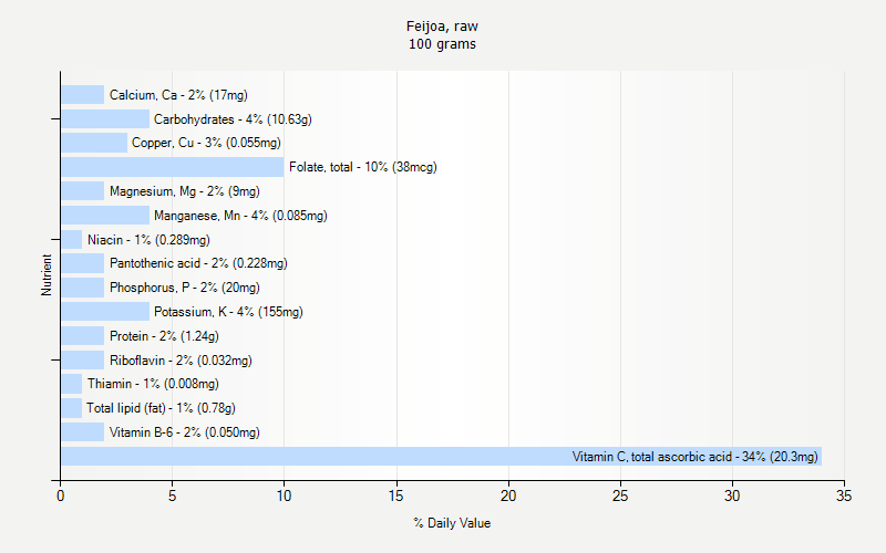 % Daily Value for Feijoa, raw 100 grams 