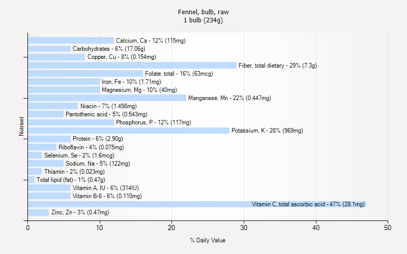 % Daily Value for Fennel, bulb, raw 1 bulb (234g)