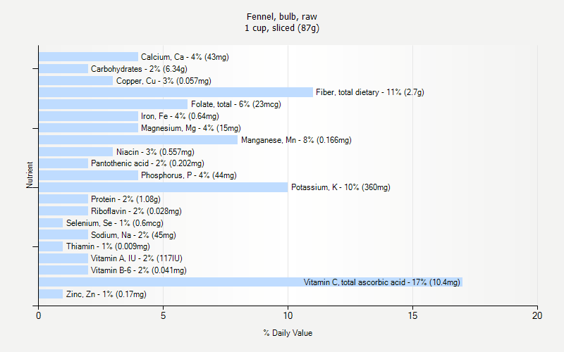 % Daily Value for Fennel, bulb, raw 1 cup, sliced (87g)