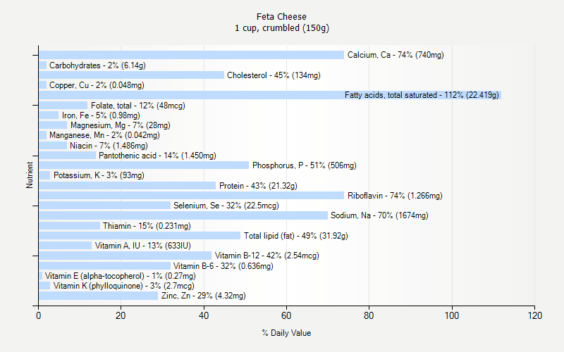 % Daily Value for Feta Cheese 1 cup, crumbled (150g)