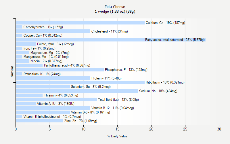 % Daily Value for Feta Cheese 1 wedge (1.33 oz) (38g)