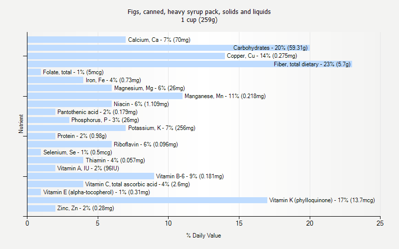 % Daily Value for Figs, canned, heavy syrup pack, solids and liquids 1 cup (259g)