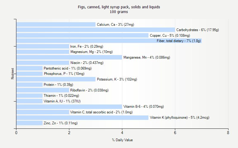 % Daily Value for Figs, canned, light syrup pack, solids and liquids 100 grams 