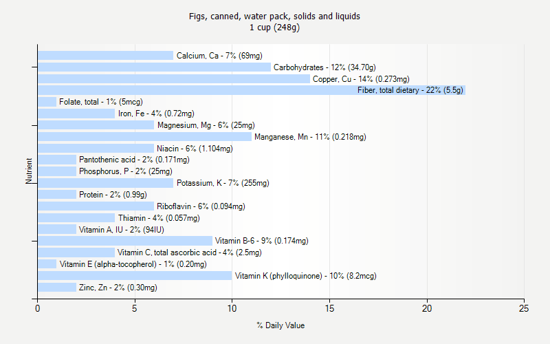 % Daily Value for Figs, canned, water pack, solids and liquids 1 cup (248g)