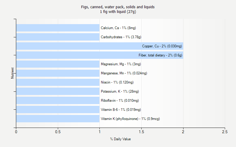 % Daily Value for Figs, canned, water pack, solids and liquids 1 fig with liquid (27g)