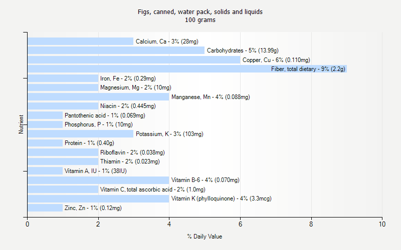 % Daily Value for Figs, canned, water pack, solids and liquids 100 grams 