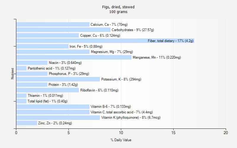 % Daily Value for Figs, dried, stewed 100 grams 