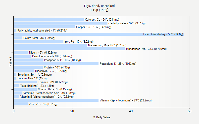 % Daily Value for Figs, dried, uncooked 1 cup (149g)