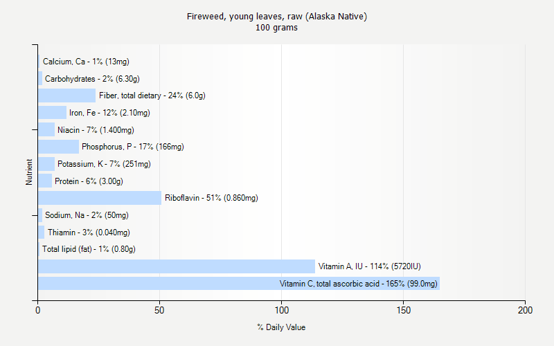 % Daily Value for Fireweed, young leaves, raw (Alaska Native) 100 grams 