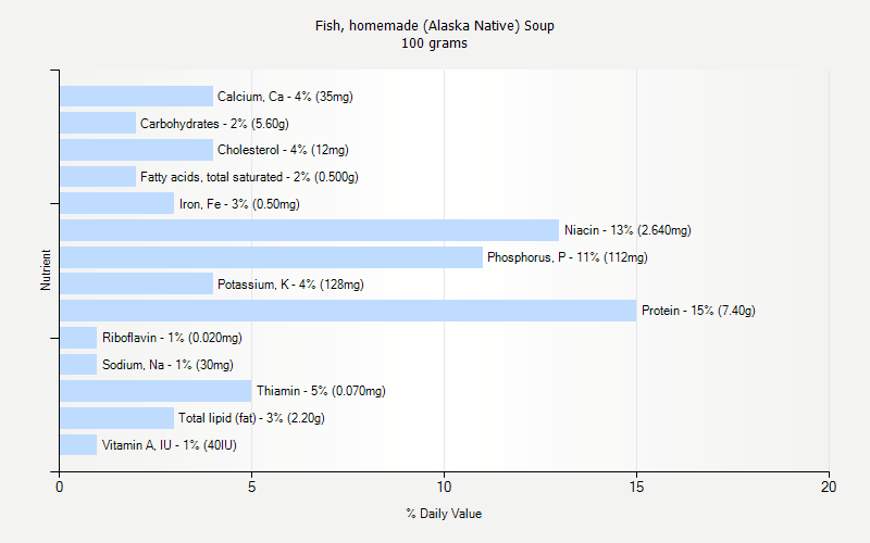 % Daily Value for Fish, homemade (Alaska Native) Soup 100 grams 