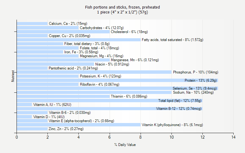 % Daily Value for Fish portions and sticks, frozen, preheated 1 piece (4" x 2" x 1/2") (57g)
