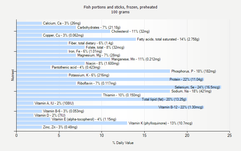 % Daily Value for Fish portions and sticks, frozen, preheated 100 grams 