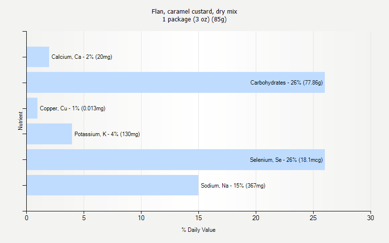 % Daily Value for Flan, caramel custard, dry mix 1 package (3 oz) (85g)