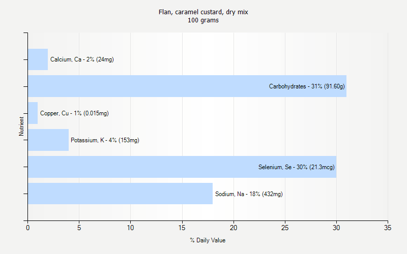 % Daily Value for Flan, caramel custard, dry mix 100 grams 