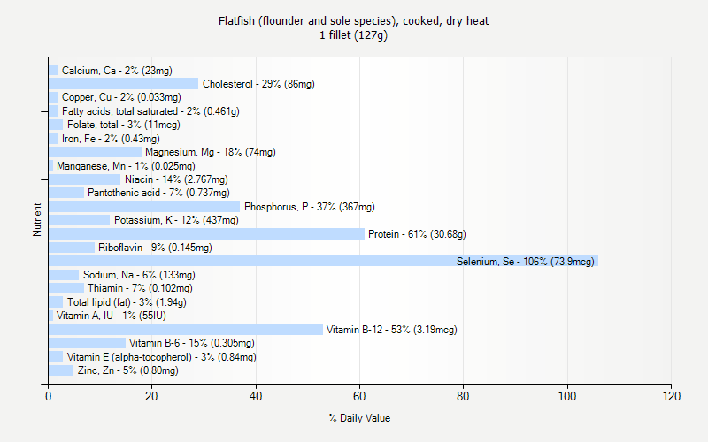 % Daily Value for Flatfish (flounder and sole species), cooked, dry heat 1 fillet (127g)