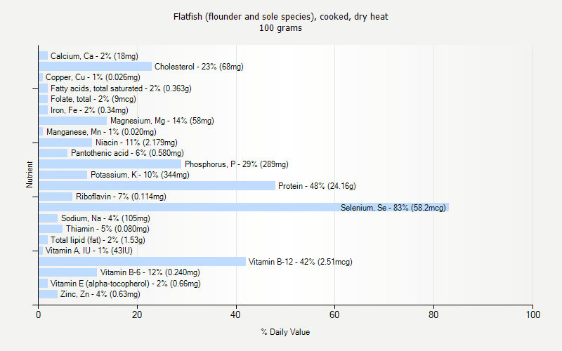 % Daily Value for Flatfish (flounder and sole species), cooked, dry heat 100 grams 