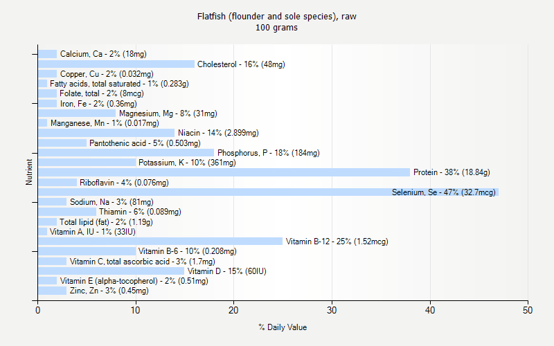 % Daily Value for Flatfish (flounder and sole species), raw 100 grams 