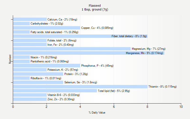 % Daily Value for Flaxseed 1 tbsp, ground (7g)