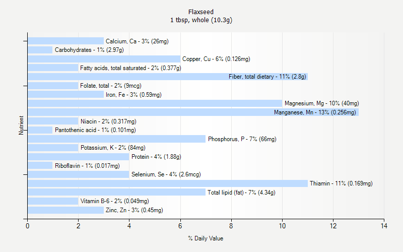 % Daily Value for Flaxseed 1 tbsp, whole (10.3g)