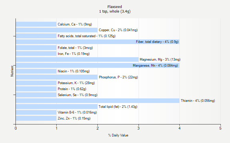 % Daily Value for Flaxseed 1 tsp, whole (3.4g)