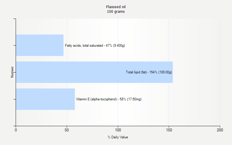 % Daily Value for Flaxseed oil 100 grams 