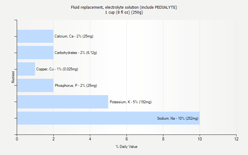 % Daily Value for Fluid replacement, electrolyte solution (include PEDIALYTE) 1 cup (8 fl oz) (250g)