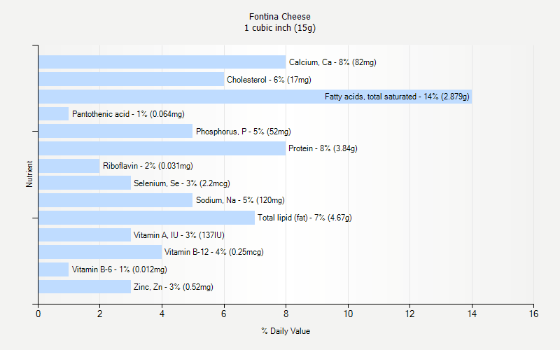 % Daily Value for Fontina Cheese 1 cubic inch (15g)