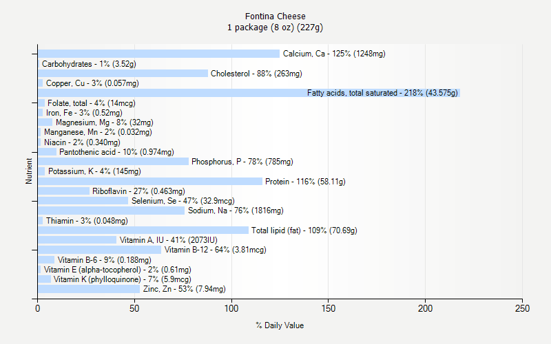 % Daily Value for Fontina Cheese 1 package (8 oz) (227g)