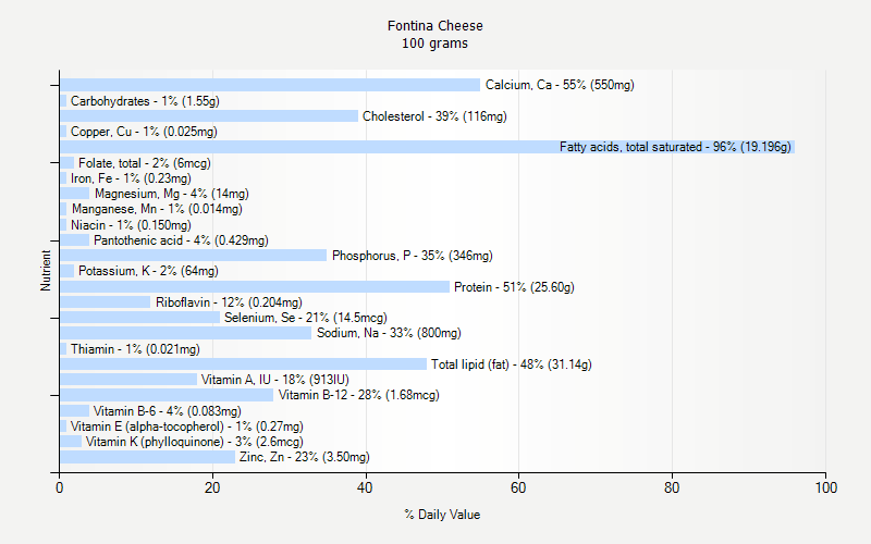 % Daily Value for Fontina Cheese 100 grams 