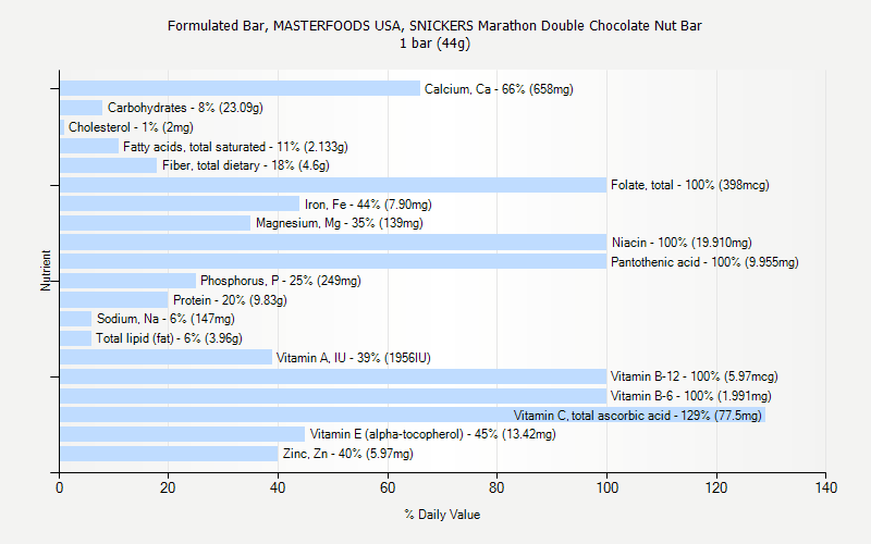 % Daily Value for Formulated Bar, MASTERFOODS USA, SNICKERS Marathon Double Chocolate Nut Bar 1 bar (44g)