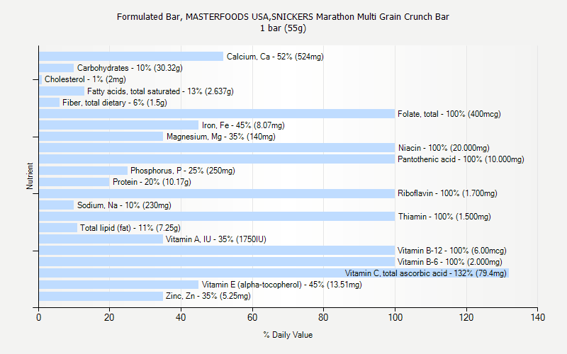 % Daily Value for Formulated Bar, MASTERFOODS USA,SNICKERS Marathon Multi Grain Crunch Bar 1 bar (55g)