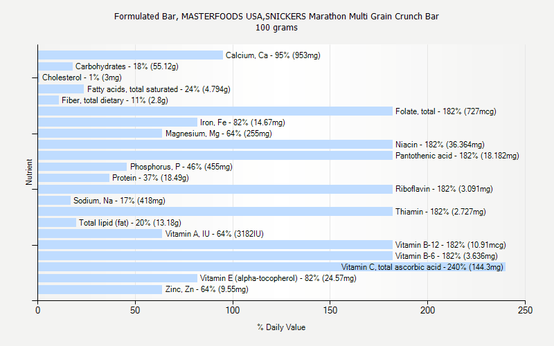 % Daily Value for Formulated Bar, MASTERFOODS USA,SNICKERS Marathon Multi Grain Crunch Bar 100 grams 