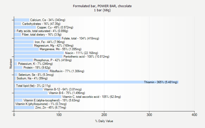 % Daily Value for Formulated bar, POWER BAR, chocolate 1 bar (68g)