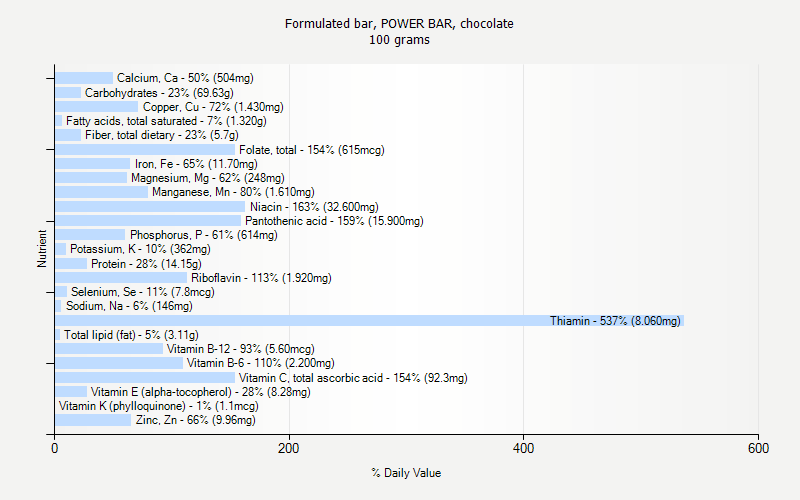 % Daily Value for Formulated bar, POWER BAR, chocolate 100 grams 