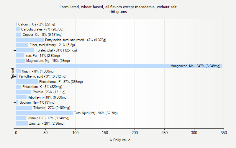 % Daily Value for Formulated, wheat-based, all flavors except macadamia, without salt 100 grams 