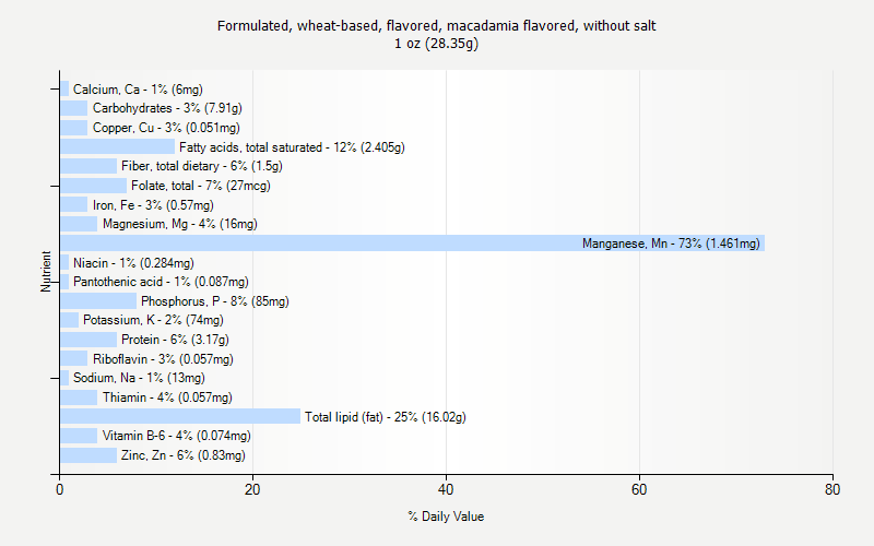 % Daily Value for Formulated, wheat-based, flavored, macadamia flavored, without salt 1 oz (28.35g)