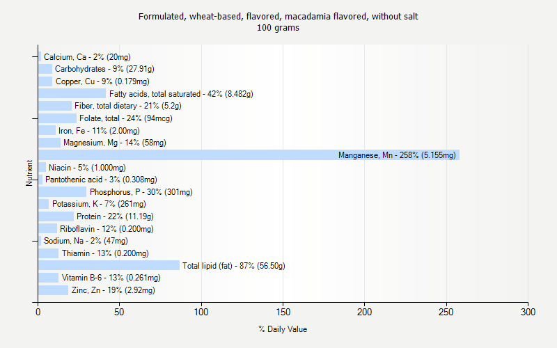 % Daily Value for Formulated, wheat-based, flavored, macadamia flavored, without salt 100 grams 